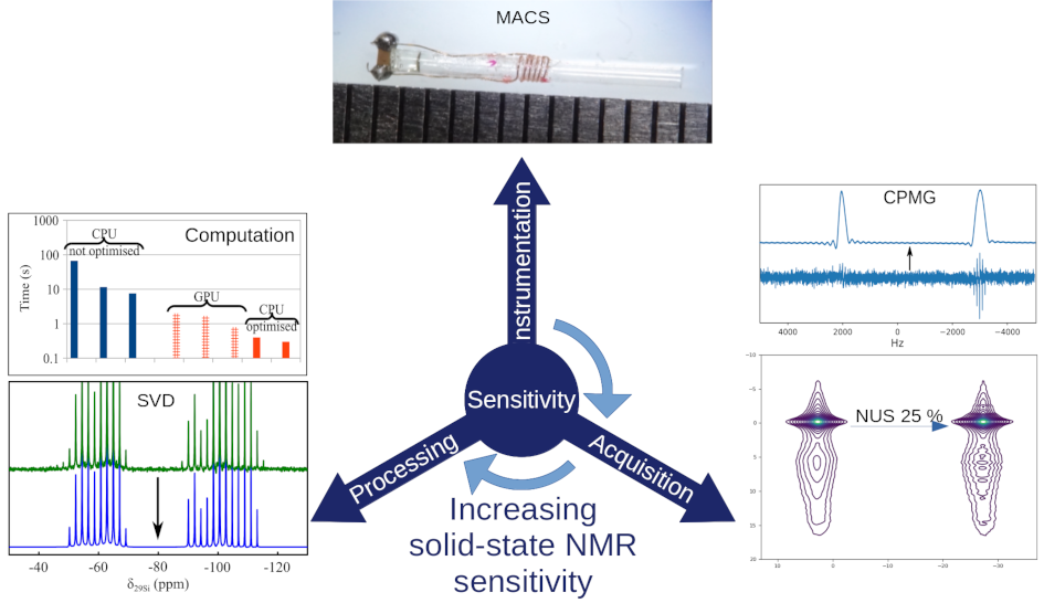 Increasing solid-state NMR sensitivity